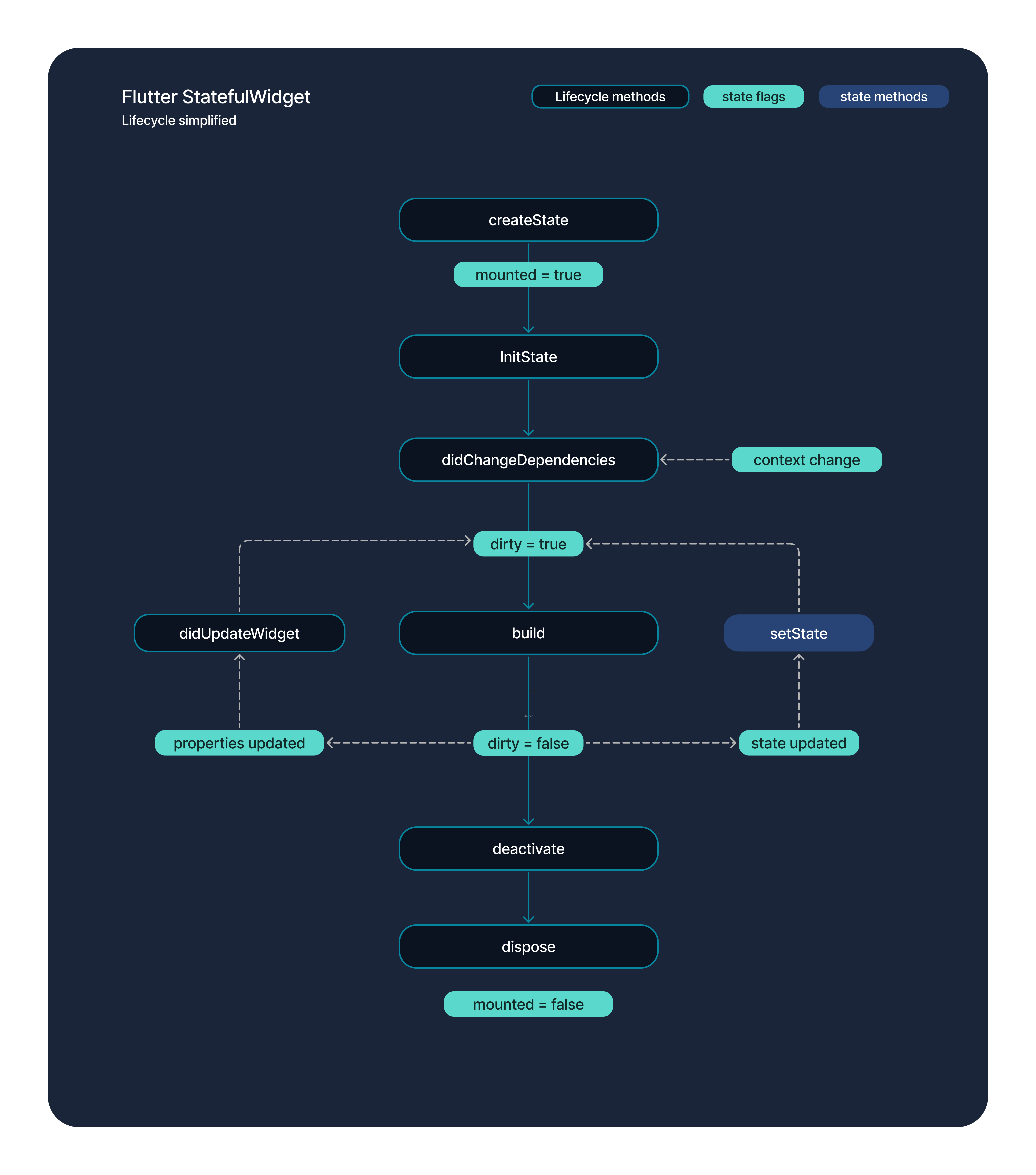 Flutter StatefulWidget lifecycle diagram