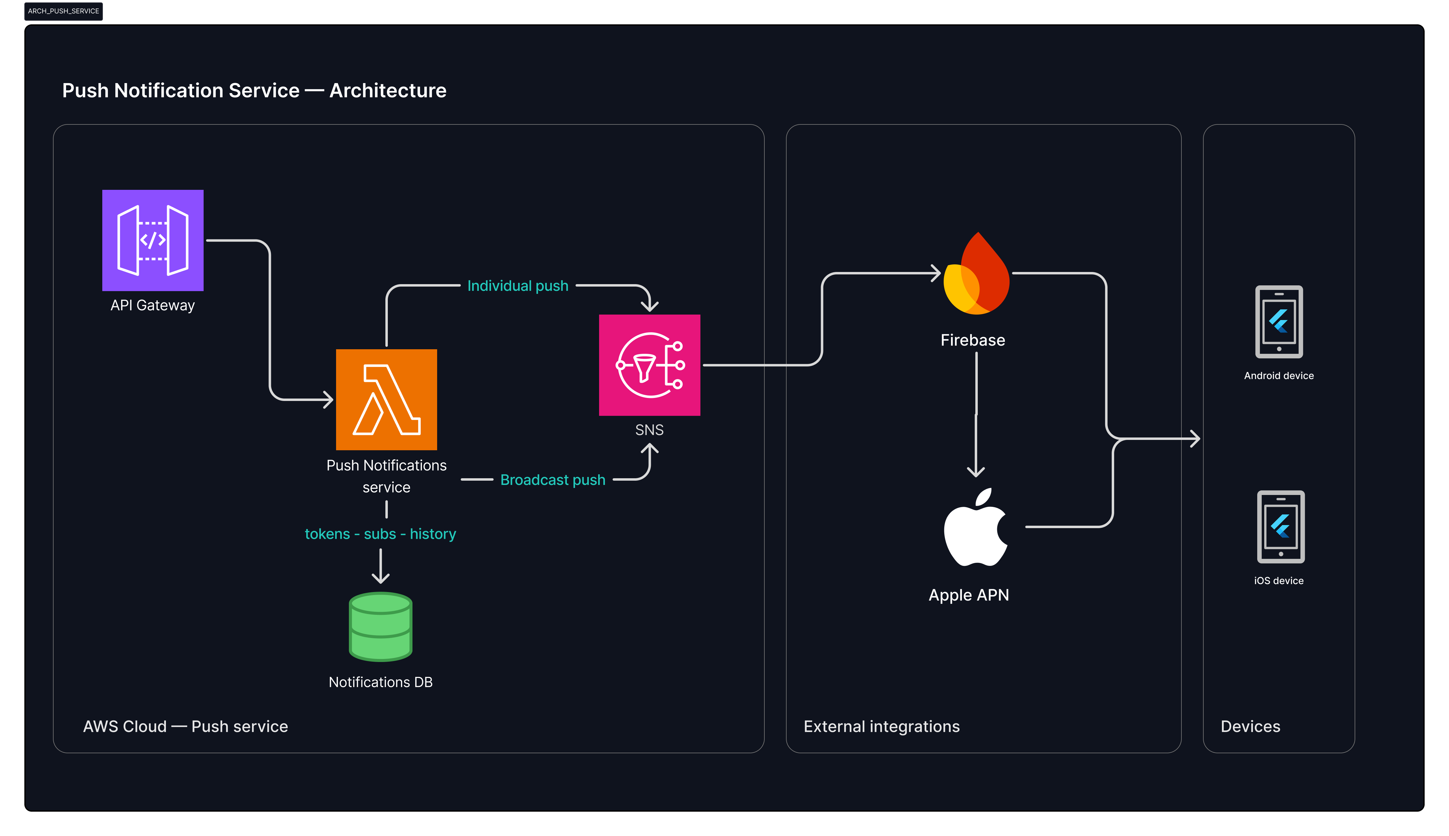 Push Notification Service — architecture